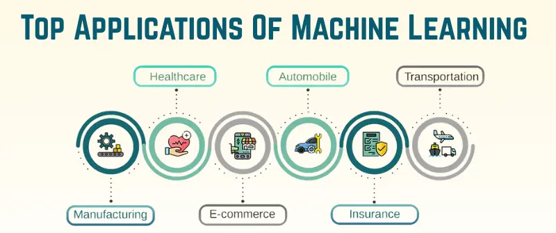 Top Applications Of Machine Learning